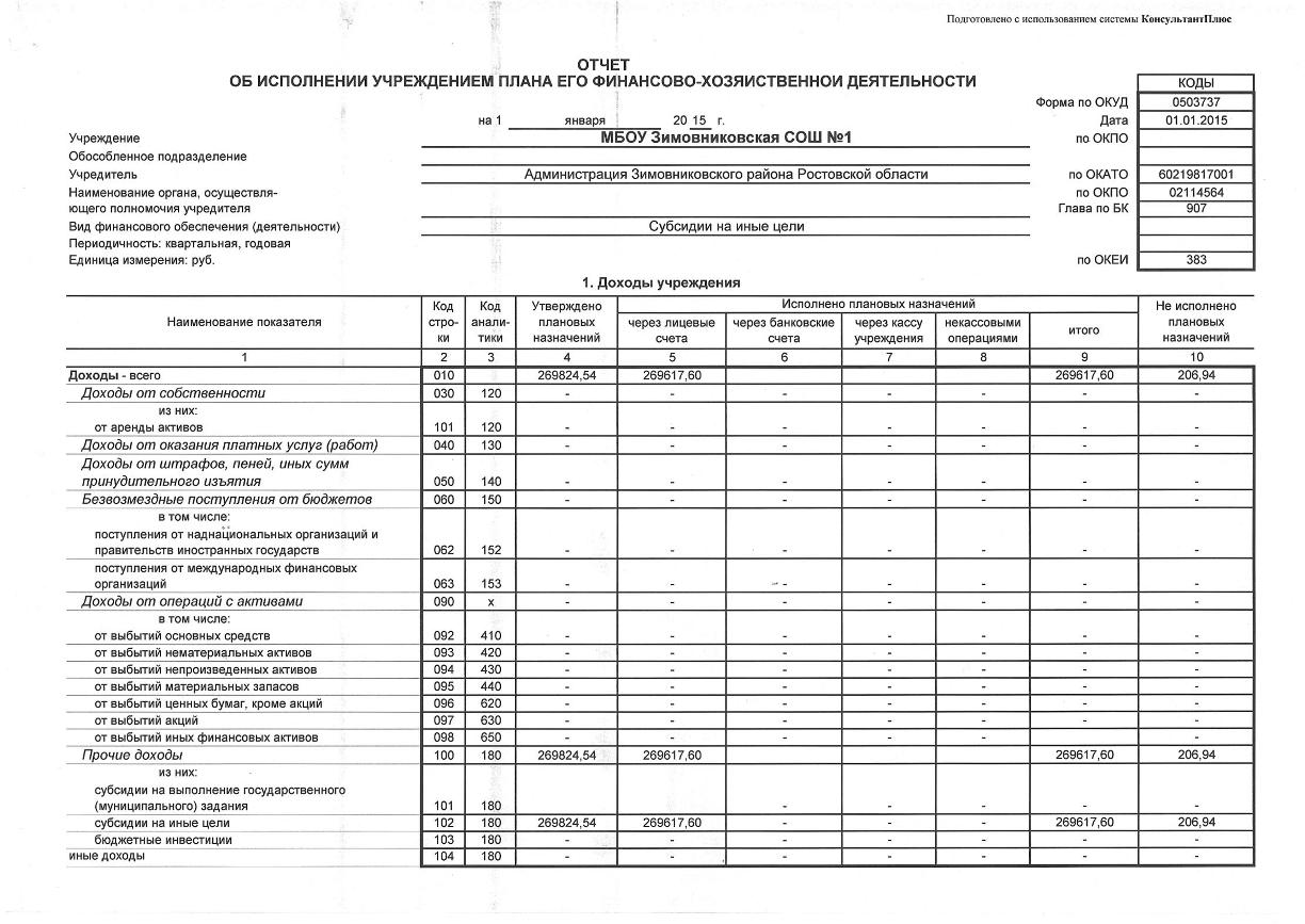 Отчет о выполнении финансового плана